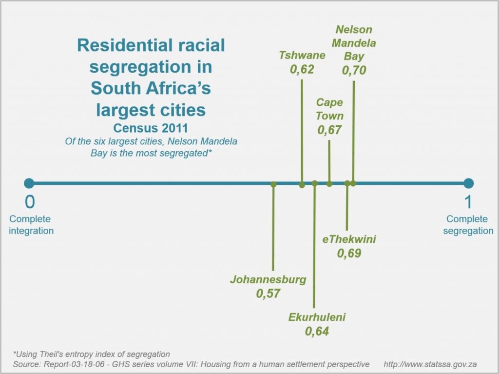 residential segregation
